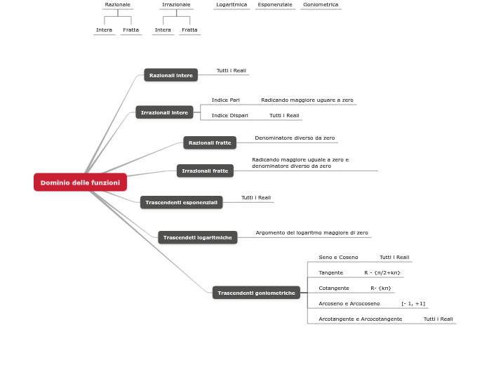 Dominio delle funzioni - Mind Map